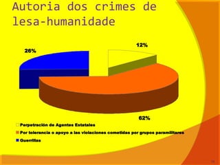 Autoria dos crimes de
lesa-humanidade
12%
62%
26%
Perpetración de Agentes Estatales
Por tolerancia o apoyo a las violaciones cometidas por grupos paramilitares
Guerrillas
73
 