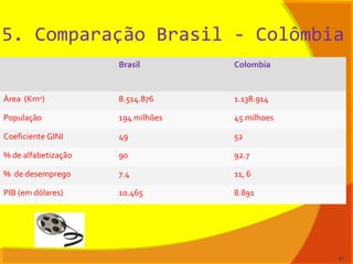 5. Comparação Brasil - Colômbia
81
Brasil Colombia
Àrea (Km2
) 8.514.876 1.138.914
População 194 milhões 45 milhoes
Coeficiente GINI 49 52
% de alfabetização 90 92.7
% de desemprego 7.4 11, 6
PIB (em dólares) 10.465 8.891
 