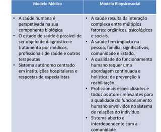 Modelo Médico Modelo Biopsicosocial
• A saúde humana é
perspetivada na sua
componente biológica
• O estado de saúde é passível de
ser objeto de diagnóstico e
tratamento por médicos,
profissionais de saúde e outros
terapeutas
• Sistema autónomo centrado
em instituições hospitalares e
respostas de especialistas
• A saúde resulta da interação
complexa entre múltiplos
fatores: orgânicos, psicológicos
e sociais.
• A saúde tem impacto na
pessoa, família, significativos,
comunidade e Estado.
• A qualidade do funcionamento
humano requer uma
abordagem continuada e
holística: da prevenção à
reabilitação.
• Profissionais especializados e
todos os atores relevantes para
a qualidade do funcionamento
humano envolvidos no sistema
de relações do indivíduo.
• Sistema aberto e
interdependente com a
comunidade
 