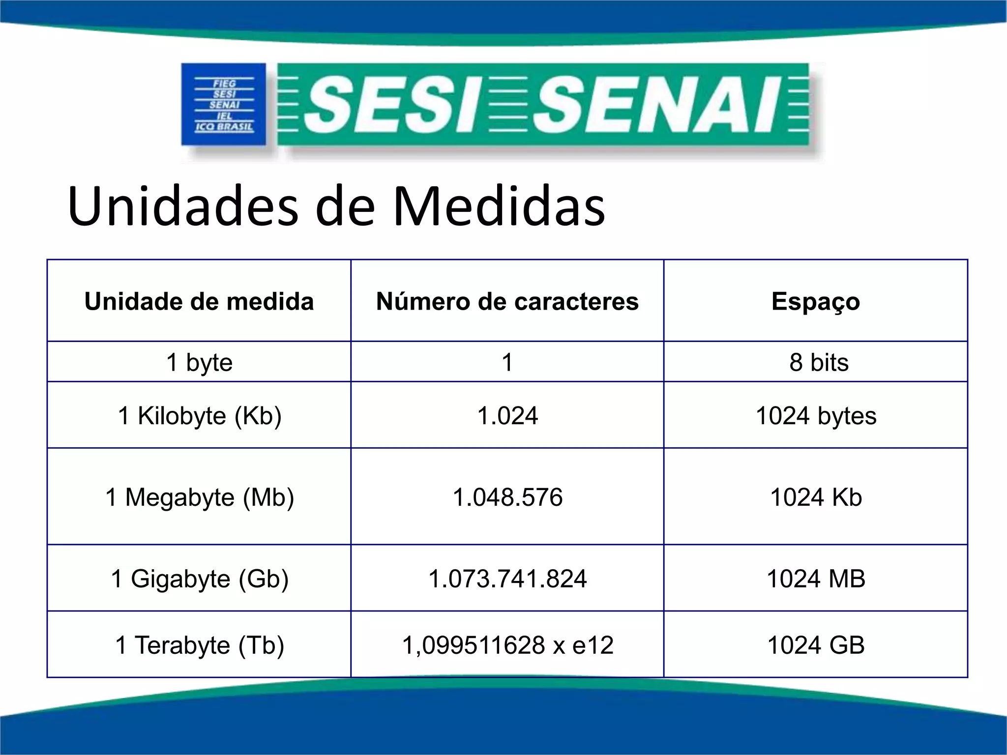 Unidades de Medidas
Unidade de medida Número de caracteres Espaço
1 byte 1 8 bits
1 Kilobyte (Kb) 1.024 1024 bytes
1 Megabyte (Mb) 1.048.576 1024 Kb
1 Gigabyte (Gb) 1.073.741.824 1024 MB
1 Terabyte (Tb) 1,099511628 x e12 1024 GB
 