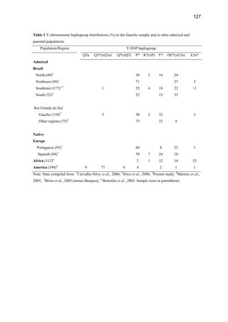 127
Table 1 Y-chromosome haplogroup distributions (%) in the Gaucho sample and in other admixed and
parental populations
Population/Region Y-SNP haplogroup
Q3a Q3*(xQ3a) Q*(xQ3) P* K*(xP) Y* DE*(xE3a) E3a*
Admixed
Brazil
North (49)1
58 2 16 24
Northeast (49)1
71 27 2
Southeast (177)1,2
1 55 4 18 22 1
South (52)1
52 15 33
Rio Grande do Sul
Gaucho (150)3
5 58 2 32 3
Other regions (75)4
73 23 4
Native
Europe
Portuguese (93)1
68 8 23 1
Spanish (84)5
59 7 24 10
Africa (312)6
2 1 32 14 52
America (390)6
9 77 6 4 2 1 1
Note: Data compiled from 1
Carvalho-Silva et al., 2006; 2
Silva et al., 2006; 3
Present study; 4
Marrero et al.,
2005; 5
Brion et al., 2003 (minus Basques), 6
Bortolini et al., 2003. Sample sizes in parentheses.
 