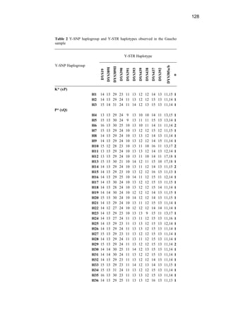 128
Table 2 Y-SNP haplogroup and Y-STR haplotypes observed in the Gaucho
sample
Y-STR Haplotype
Y-SNP Haplogroup
DYS19
DYS389I
DYS389II
DYS390
DYS391
DYS393
DYS439
DYS438
DYS437
DYS392
DYS385a/b
n
K* (xP)
H1 14 13 29 23 11 13 12 12 14 13 11,15 1
H2 14 13 29 24 11 13 12 12 15 13 11,14 1
H3 15 14 31 24 11 14 12 13 15 13 11,14 1
P* (xQ)
H4 13 13 29 24 9 13 10 10 14 11 13,15 1
H5 15 13 30 24 9 13 11 11 15 13 13,14 1
H6 16 13 30 25 10 13 10 11 14 11 11,14 2
H7 15 13 29 24 10 13 12 12 15 12 11,15 1
H8 14 13 29 24 10 13 13 12 14 13 11,14 1
H9 14 13 29 24 10 13 12 12 14 15 11,14 1
H10 15 12 28 23 10 13 11 10 16 11 13,17 2
H11 13 13 29 24 10 13 13 12 14 13 12,14 1
H12 13 13 29 24 10 13 11 10 14 11 17,18 1
H13 15 13 30 21 10 14 12 11 15 10 17,18 1
H14 14 13 29 24 10 13 11 12 14 13 11,15 2
H15 14 13 29 23 10 13 12 12 16 13 11,13 1
H16 14 13 29 25 10 14 11 12 15 11 12,14 1
H17 14 13 30 24 10 13 12 12 15 13 11,15 1
H18 14 13 28 24 10 13 12 12 15 14 11,14 1
H19 14 14 30 24 10 12 12 12 14 13 11,15 1
H20 15 13 30 24 10 14 12 12 14 13 11,15 1
H21 14 13 29 24 10 13 11 12 15 13 11,14 1
H22 14 12 27 24 10 12 12 12 14 14 11,14 1
H23 14 13 29 23 10 13 13 9 15 11 13,17 1
H24 14 13 27 24 11 13 11 12 15 13 11,16 1
H25 14 13 29 23 11 13 13 12 15 13 12,14 1
H26 14 13 29 24 11 13 13 12 15 13 11,14 1
H27 15 13 29 23 11 13 12 12 15 13 11,14 1
H28 14 13 29 24 11 13 11 12 15 13 11,14 1
H29 15 13 29 24 11 13 12 12 15 13 11,14 2
H30 14 14 30 25 11 14 12 13 15 13 11,14 1
H31 14 14 30 24 11 13 12 12 15 13 11,14 1
H32 14 13 29 23 11 13 12 12 14 13 11,14 1
H33 15 13 29 23 11 14 12 13 14 13 11,15 1
H34 15 13 31 24 11 13 12 12 15 13 11,14 1
H35 16 13 30 23 11 13 13 12 15 13 11,14 1
H36 14 13 29 25 11 13 13 12 16 13 11,13 1
 