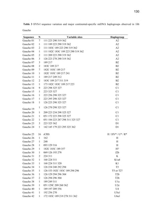 130
Table 3 HVS-I sequence variation and major continental-specific mtDNA haplogroups observed in 106
Gaucho
Sequence N Variable sites Haplogroup
Gaucho 01 7 111 223 290 319 362 A2
Gaucho 02 1 111 189 223 290 319 362 A2
Gaucho 03 2 111 183C 189 223 290 319 362 A2
Gaucho 04 1 111 182C 183C 189 223 290 319 362 A2
Gaucho 05 2 111 209 223 290 319 362 A2
Gaucho 06 3 126 223 278 290 319 362 A2
Gaucho 07 3 189 217 B2
Gaucho 08 2 183C 189 217 B2
Gaucho 09 7 182C 183C 189 217 B2
Gaucho 10 1 182C 183C 189 217 241 B2
Gaucho 11 1 189 217 249 312 B2
Gaucho 12 2 183C 189 217 311 319 B2
Gaucho 13 1 173 182C 183C 189 217 223 B2
Gaucho 14 9 223 298 325 327 C1
Gaucho 15 1 223 325 327 C1
Gaucho 16 1 223 256 298 325 327 C1
Gaucho 17 1 223 295 298 325 327 C1
Gaucho 18 1 126 223 298 325 327 C1
Gaucho 19
1 126 270 298 325 327 C1
Gaucho 20 1 209 223 234 298 325 327 C1
Gaucho 21 1 051 172 223 298 325 327 C1
Gaucho 22 1 051 184 223 287 298 311 325 327 C1
Gaucho 23 3 223 325 362 D1
Gaucho 24 1 142 145 179 223 295 325 362 D1
Gaucho 25 16 rCRS H / HV* / U* / R*
Gaucho 26 1 162 H
Gaucho 27 1 248 H
Gaucho 28 1 093 129 316 H
Gaucho 29 1 182C 183C 189 357 H?
Gaucho 30 1 069 126 193 278 J2b
Gaucho 31 2 224 311 K
Gaucho 32 1 168 224 311 K1a4
Gaucho 33 1 168 224 311 320 K1
Gaucho 34 1 126 234 248 292 294 T3
Gaucho 35 1 126 153 182C 183C 189 294 296 T5 or T2?
Gaucho 36 1 126 129 294 296 304 T2b
Gaucho 37 2 126 294 296 304 T2b
Gaucho 38 1 189 249 311 U1a
Gaucho 39 1 051 129C 209 260 362 U2e
Gaucho 40 1 189 197 209 356 U4
Gaucho 41 1 192 256 270 U5a1
Gaucho 42 1 172 183C 189 219 278 311 362 U6a1
 