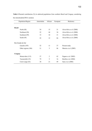 132
Table 4 Parental contributions (%) in admixed populations from southern Brazil and Uruguay considering
the mitochondrial DNA variation
Population/Region Amerindian African European Reference
Brazil
North (48) 54 15 31 Alves-Silva et al. (2000)
Northeast (50) 22 44 34 Alves-Silva et al. (2000)
Southeast (99) 33 34 31 Alves-Silva et al. (2000)
South (50) 22 12 66 Alves-Silva et al. (2000)
Rio Grande do Sul
Gaucho (105) 52 11 37 Present study
Other regions (106) 11 3 86 Marrero et al. (2005)
Uruguay
Montevideo (115) 37 2 62 Pagano et al. (2005)
Tacuarembó (19) 79 5 16 Bonilla et al, (2004)
Cerro Largo (43) 30 21 49 Sans et al, (2006)
 