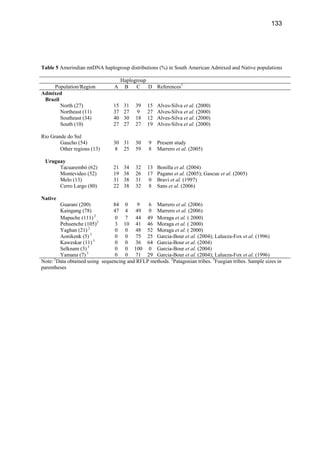 133
Table 5 Amerindian mtDNA haplogroup distributions (%) in South American Admixed and Native populations
Haplogroup
Population/Region A B C D References1
Admixed
Brazil
North (27) 15 31 39 15 Alves-Silva et al. (2000)
Northeast (11) 37 27 9 27 Alves-Silva et al. (2000)
Southeast (34) 40 30 18 12 Alves-Silva et al. (2000)
South (10) 27 27 27 19 Alves-Silva et al. (2000)
Rio Grande do Sul
Gaucho (54) 30 31 30 9 Present study
Other regions (13) 8 25 59 8 Marrero et al. (2005)
Uruguay
Tacuarembó (62) 21 34 32 13 Bonilla et al. (2004)
Montevideo (52) 19 38 26 17 Pagano et al. (2005); Gascue et al. (2005)
Melo (13) 31 38 31 0 Bravi et al. (1997)
Cerro Largo (80) 22 38 32 8 Sans et al. (2006)
Native
Guarani (200) 84 0 9 6 Marrero et al. (2006)
Kaingang (78) 47 4 49 0 Marrero et al. (2006)
Mapuche (111) 2
0 7 44 49 Moraga et al. ( 2000)
Pehuenche (105)2
3 10 41 46 Moraga et al. ( 2000)
Yaghan (21) 2
0 0 48 52 Moraga et al. ( 2000)
Aonikenk (5) 3
0 0 75 25 Garcia-Bour et al. (2004); Lalueza-Fox et al. (1996)
Kaweskar (11) 3
0 0 36 64 Garcia-Bour et al. (2004)
Selknam (3) 3
0 0 100 0 Garcia-Bour et al. (2004)
Yamana (7) 3
0 0 71 29 Garcia-Bour et al. (2004); Lalueza-Fox et al. (1996)
Note::1
Data obtained using sequencing and RFLP methods. 2
Patagonian tribes. 3
Fuegian tribes. Sample sizes in
parentheses
 