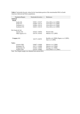 Table 6 Nucleotide diversity values for the Amerindian portion of the mitochondrial DNA in South
American Admixed and Native populations.
Population/Region Nucleotide diversity ( ) References
Admixed
Brazil
South (10) 0.0261 ± 0.0147 Alves-Silva et al. (2000)
North (27) 0.0209 ± 0.0114 Alves-Silva et al. (2000)
Northeast (11) 0.0204 ± 0.0118 Alves-Silva et al. (2000)
Southeast (34) 0.0223 ± 0.0119 Alves-Silva et al. (2000)
Rio Grande do Sul
Gaucho (54) 0.0142 ± 0.0076 Present study
Other regions (11) 0.0178 ± 0.0102 Marrero et al. (2005)
Uruguay (64)
0.0177± 0.0270
Bonilla et al. (2004); Pagano et al. (2005);
Sans et al. (2006)
Native
Guarani (200) 0.0067 ± 0.0040 Marrero et al. (2006)
Kaingang (74) 0.0171 ± 0.0090 Marrero et al. (2006)
Patagonian (73) 0.0102 ± 0.0058 Moraga et al. (2000)
Fuegian (24)* 0.0129 ± 0.0069 Garcia-Bour et al. (2004 )
Note: The Fuegian sample was obtained from ancient DNA.
 