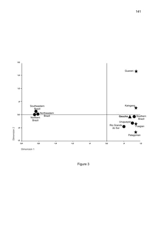 141
Figure 3 Multidimensional scale plot using pairwise FST values based on mtDNA
sequences, showing relationships among the Gauchos (triangle), other admixed
populations (circles) and Amerindians (star). The stress value for the MDS plot is 0.0348.
Dimension 1
Dimension2
Figure 3
Gaucho Southern
Brazil
Southeastern
Brazil
Northeastern
Brazil
Northern
Brazil
Rio Grande
do Sul
Guarani
Kaingang
Uruguayan
Fuegian
Patagonian
 