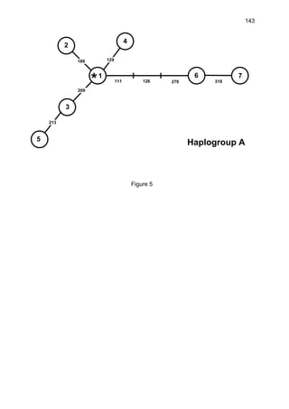 143
*209
213
189
111 126 278 319
1
2
3
5
76
4
129
Haplogroup A
Figure 5
 