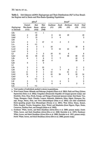 38 / SILVA ET AL.
Table 2. Sub-Saharan mtDNA Haplogroups and Their Distributions (%)' in Four Brazil-
inn Regions and in Bantu and Non-Bantu-Speaking Populations
Africa
Central- East West
Haplogroup West Bantu Banti Africa
orSubclade (111) (416) (348)
Brazilc
Southeast South Northeast
(51) (28) (33)
6 14
2 4
17 4 4 3
1 16
8
5 10
5 8
6 2
9 4
2
2
9 4
1 14
5 12
1 4
14 12
11 6
18
7
7
7 6
21
24 9
LOa
LOal
LOa2
LOd
Lib
Llc
Llcl
Llc2
Llc3
L2
L2al
L2b
L2c
L2d
L3
L3b
L3d
L3el
L3e2
L3e3
L3e4
L3f
L4g
L5a
a. Total number of individuals studied is shown in parentheses.
b. West-Central Bantu: Mbundu and Bakongo (Angola) (Plaza et al. 2004); Bubi and Fang (Guinea
Equatorial) (Salas et al. 2002); Congolese (Democratic Republic of Congo) (present study); and
Bamileke, Bene, Eton, Nweh, Sonaga, and Etongo (Cameroon) (present study). East Bantu: Yao,
Tonga, Shangaan, Chopi, Chwabo, Lomwe, Makonde, Makhuwa, Ndau, Nguni, Nyungwe, Ny-
anja, Ronga, Shona, Sena, and Tswa (Mozambique) (Salas et al. 2002); and other nondefined
Bantu-speaking people from Mozambique (Pereira et al. 2001). West Africa: Hausa, Kanuri,
Fulbe, Songhai, Yoruba, Senegalese, Serer, Wolof, and Mandenka (from Nigeria, Niger, Benin,
Cameroon, Burkina Faso, and Senegal) (Sales et al. 2002).
c. Southeast: White, brown, and black Brazilians (Alves-Silva et al. 2000; present study). South:
White, brown, and black Brazilians (Alves-Silva et al. 2000; Bortolini et al. 1997). Northeast:
White, brown, and black Brazilians (Alves-Silva et al. 2000; Bortolini et al. 1997; present study).
North: White, brown, and black Brazilians (Alves-Silva et al. 2000; present study).
1
North Total
(19) (131)
19 10
2
1
4 10
7 15
5
4 1
4 1
4 2
6 2
2 1
4 2
16 34
4 1
1
6 1
1
2 3
1 5
11 9
12 1
4 3
1
5 2
3
3
2 4 3
4 4
10 8
9
8
40 13
10 4
10 3
5 2
5 5
11
10 14
5 2
1
2
5 3
2
4
3
1 1
 