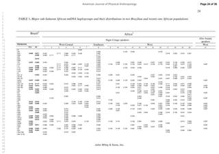 24
TABLE 1. Major sub-Saharan African mtDNA haplogroups and their distributions in two Brazilian and twenty-one African populations
Brazil1
Africa2
Niger-Congo speakers
Afro-Asiatic
speakers
Haplogroups
West-Central Southeast West West
POA RJ 1 2 3 4 5 6 7 8 9 10 11 12 13 14 15 16 17 18 19 20 21
L0 0.022
L0a 0.006 0.125 0.033 0.018
L0a1 0.059 0.071 0.045 0.111 0.068 0.023 0.022 0.097 0.018 0.033 0.015 0.051
L0a2 0.048 0.068 0.111 0.029 0.111 0.177
L0d 0.038
L0d1 0.012 0.013
L0d2 0.003
L1b 0.047 0.095 0.045 0.020 0.006 0.026 0.067 0.048 0.027 0.027 0.075 0.100 0.046 0.017
L1b1 0.111 0.010 0.066 0.067 0.129 0.006 0.100 0.102 0.125 0.135 0.024 0.210 0.163 0.178 0.205 0.133 0.015 0.103 0.067
L1c 0.048 0.111 0.029 0.064 0.003 0.067 0.026
L1c1 0.070 0.048 0.045 0.028 0.111 0.098 0.067 0.111 0.019 0.125 0.033 0.048 0.018 0.068 0.046 0.043
L1c2 0.059 0.071 0.093 0.111 0.126 0.088 0.133 0.032 0.019
L1c3 0.047 0.023 0.028 0.010 0.013
L2 0.023 0.022 0.165
L2a- 1 0.024 0.045 0.020 0.006 0.200 0.051 0.033 0.027 0.054 0.018 0.033
L2a- 2 0.023 0.022 0.032 0.024 0.054 0.100 0.031 0.043
L2a- 3 0.010 0.052 0.027 0.037 0.068 0.077 0.043
L2a1a 0.047 0.059 0.068 0.091 0.100 0.026 0.125 0.033 0.024 0.067
L2a1b 0.129 0.018
L2a1- 1 0.119 0.117 0.023 0.222 0.010 0.066 0.044 0.031 0.051 0.100 0.024 0.158 0.108 0.036 0.111 0.033 0.077 0.008
L2a1- 2 0.012 0.012 0.045 0.023 0.111 0.064 0.010 0.067 0.048 0.052 0.081 0.018 0.033 0.046 0.051 0.067
L2a1- 3 0.023 0.068 0.010 0.013 0.102 0.125 0.033 0.071 0.027 0.009 0.018 0.034 0.196
L2b 0.070 0.024 0.045 0.028 0.010 0.023 0.022 0.032 0.013 0.071 0.081 0.018 0.033 0.015
L2b1 0.048 0.059 0.044 0.032 0.033 0.048 0.215 0.108 0.027 0.031 0.008
L2c 0.024 0.051 0.071 0.052 0.027 0.293 0.037 0.124 0.120 0.067
L2c1 0.027 0.062 0.017
L2c2 0.020 0.006 0.024 0.027 0.018 0.033 0.062 0.017
L2d1 0.194 0.010 0.048 0.026 0.067
L2d2 0.100 0.081 0.056 0.033 0.015 0.034
L3 0.012 0.012 0.132 0.180 0.193 0.013 0.037
L3b 0.047 0.036 0.023 0.039 0.023 0.022 0.064 0.025 0.100 0.051 0.250 0.165 0.054 0.027 0.094 0.100 0.124 0.094 0.067
L3b1 0.032 0.102 0.033 0.071 0.105 0.027 0.018 0.046 0.008 0.067
L3b2 0.023 0.032 0.009 0.067
L3d 0.012 0.024 0.023 0.010 0.025 0.200 0.102 0.133 0.024 0.054 0.045 0.056 0.033 0.046 0.068 0.067
L3d1 0.023 0.012 0.023 0.010 0.038 0.051
L3d2 0.048 0.010 0.024 0.052 0.036 0.018 0.100 0.015 0.043
L3d3 0.023 0.030 0.003 0.026
L3e1 0.059 0.024 0.068 0.083 0.049 0.088 0.089 0.028 0.033 0.031
L3e1a 0.059 0.012 0.045 0.039 0.038
L3e1b 0.012 0.028 0.039 0.028
L3e2 0.023 0.023 0.250 0.111 0.078 0.044 0.129 0.010 0.100 0.157 0.100 0.024 0.054 0.009 0.015 0.008 0.067
L3e2b 0.023 0.056 0.078
L3e3 0.047 0.071 0.068 0.028 0.020 0.066 0.022 0.038 0.067 0.052 0.009 0.067
L3e4 0.010 0.088 0.024 0.052 0.027 0.036 0.077
L3f 0.036 0.024 0.023 0.334 0.137 0.023 0.067 0.025 0.100 0.128 0.125 0.067 0.095 0.067
L3f1 0.047 0.024 0.010 0.056 0.046 0.060
L3g (L4g) 0.036 0.045 0.010 0.023 0.018
L5a1 (L1e) 0.023
Page 24 of 36
John Wiley  Sons, Inc.
American Journal of Physical Anthropology
1
2
3
4
5
6
7
8
9
10
11
12
13
14
15
16
17
18
19
20
21
22
23
24
25
26
27
28
29
30
31
32
33
34
35
36
37
38
39
40
41
42
43
44
45
46
47
 