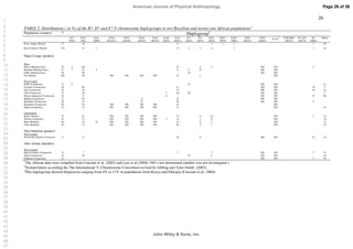 26
TABLE 2. Distributions ( in %) of the B*, D* and E* Y-chromosome haplogroups in two Brazilian and twenty-one African populations1
Population (country) N
Haplogroup2
E3*
(PN2)
E3a*
(M2)
E3a1
(M58)
E3a2
(M116.2)
E3a3
(M149)
E3a4
(M154)
E3a5
(M155)
E3a6
(M10)
E3a7
(M191)
E1*
(M33)
E2*
(M75)
E3b*
(M35)
E3b1*
(M78)
E3b2*
(M81)
E3b3
(M123)
E3b4
(M281)
E-V6
3 YAP(xDE)
(M145)
D* (xE)
(M174)
B*
(M60)
Others
Porto Alegre (Brazil) 57 16 9 3 3 2 3 64
Rio de Janeiro (Brazil) 130 33 1 12 2 2 4 1 1 44
Niger-Congo speakers
West
Mossi (Burkina Faso) 49 2 68 22 4 2 ND ND 2
Rimaibe (Burkina Faso) 37 3 52 5 8 5 27 ND ND
Fulbe (Burkina Faso) 20 90 10 ND ND
Fon (Benin) 100 38 ND ND ND ND 57 5 ND
West-Central
Fulbe (Cameroon) 17 6 53 ND ND 41
Ewondo (Cameroon) 29 66 21 ND ND 10 3
Fali (Cameroon) 39 26 33 ND ND 18 23
Tali (Cameroon) 15 46 7 20 20 ND ND 7
Mixed Adamawa (Cameroon) 18 17 11 ND ND 12 60
Bakaka (Cameroon) 12 67 8 25 ND ND
Bamileke (Cameroon) 48 25 15 56 ND ND 4
Bamileke (Cameroon) 85 59 ND ND ND ND 41 ND
Bantu (Cameroon) 14 57 ND ND ND ND 21 ND 22
Central-East
Bantu (Kenya) 29 21 ND ND ND ND 31 17 14 ND 3 14
Wairak (Tanzanya) 43 21 ND ND ND ND 2 19 2 37 ND 19
Hutu (Ruanda) 69 22 10 ND ND ND ND 51 8 3 ND 6
Tutsi (Ruanda) 94 32 ND ND ND ND 48 4 1 ND 15
Nilo-Saharian speakers
West-Central
Mixed-Nilo-Saharian (Cameroon) 9 11 22 11 ND ND 22 34
Afro-Asiatic-Speakers
West-Central
Mixed-Chadic (Cameroon) 15 7 7 7 ND ND 7 72
Daba (Cameroon) 18 28 22 6 ND ND 44
Ouldeme (Cameroon) 21 ND ND 5 95
1
The African data were compiled from Cruciani et al. (2002) and Luis et al (2004). ND = not determined (marker was not investigated ).
2
Nomenclature according the The International Y–Chromosome Consortium revised by Jobling and Tyler-Smith (2003).
3
This haplogroup showed frequencies ranging from 4% to 17% in populations from Kenya and Ethiopia (Cruciani et al., 2004).
Page 26 of 36
John Wiley  Sons, Inc.
American Journal of Physical Anthropology
1
2
3
4
5
6
7
8
9
10
11
12
13
14
15
16
17
18
19
20
21
22
23
24
25
26
27
28
29
30
31
32
33
34
35
36
37
38
39
40
41
42
43
44
45
46
47
 