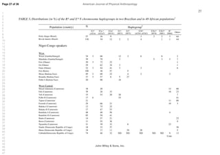 27
TABLE 3. Distributions (in %) of the B* and E* Y-chromosome haplogroups in two Brazilian and in 48 African populations1
Population (country) N Haplogroup2
E3*
(xE3a)
E3a *
(xE3a7)
E3a7
(M191)
E1*
(M33)
E2*
(M75)
E3b*
(xE3b1,xE3b2)
E3b1*
(M78)
E3b2*
(M81)
B*
(M60)
Others
Porto Alegre (Brazil) 57 16 9 3 3 2 3 64
Rio de Janeiro (Brazil) 130 34 12 2 2 4 1 1 44
Niger-Congo speakers
West
Wolof (Gambia/Senegal) 34 3 68 12 3 6 6 2
Mandinka (Gambia/Senegal) 39 79 3 5 3 3 7
Ewe (Ghana) 30 3 73 23 1
Ga (Ghana) 29 62 34 3 1
Fante (Ghana) 32 3 44 41 3 3 6
Fon (Benin) 100 38 57 5
Mossi (Burkina Faso) 49 2 68 22 4 2 2
Rimaibe (Burkina Faso) 37 3 57 8 5 27
Fulbe-I (Burkina Faso) 20 90 10
West-Central
Mixed-Adamawa (Cameroon) 18 28 12 60
Fali (Cameroon) 39 26 33 18 23
Tali (Cameroon) 15 53 20 20 7
Fulbe-II (Cameroon) 17 6 53 41
Tupuri (Cameroon) 21 11 89
Ewondo (Cameroon) 29 66 21 10 3
Bakaka-I (Cameroon) 12 75 25
Bakaka-II (Cameroon) 17 47 53
Bamileke-I (Cameroon) 48 40 56 4
Bamileke-II (Cameroon) 85 59 41
Bantu (Cameroon) 14 57 21 22
Bassa (Cameroon) 11 55 36 9
Ngoumba (Cameroon) 31 39 32 6 23
Nande (Democratic Republic of Congo) 18 33 37 30
Hema (Democratic Republic of Congo) 18 17 11 39 28 5
Cabinda(Democratic Republic of Congo) 74 46 32 ND ND ND ND ND 9 13
Cont.
Page 27 of 36
John Wiley  Sons, Inc.
American Journal of Physical Anthropology
1
2
3
4
5
6
7
8
9
10
11
12
13
14
15
16
17
18
19
20
21
22
23
24
25
26
27
28
29
30
31
32
33
34
35
36
37
38
39
40
41
42
43
44
45
46
47
 