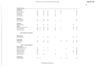 28
TABLE 3 (Cont.)
Central-East
Bantu (Kenya) 29 21 31 17 14 3 14
Wairak (Tanzanya) 43 22 19 2 37 20
Hutu (Ruanda) 69 32 51 8 3 6
Tutsi (Ruanda) 94 32 48 4 1 15
Ganda (Uganda) 26 31 46 16 7
Southwest
Herero (Namibia) 24 38 33 29
Ambo (Namibia) 22 5 50 32 5 5 3
Southeast
Shona (Zimbabwe) 49 51 37 2 10
South
Sotho-Tswana (South Africa) 28 4 36 21 4 7 18 10
Zulu (South Africa) 29 3 34 21 21 17 4
Xhosa (South Africa) 80 4 34 20 28 5 5 4
Nilo-Saharian speakers
West-Central
Mixed (Cameroon) 9 11 22 11 22 34
Central-East
Massai (Kenya) 26 12 4 35 15 8 26
Luo (Kenya) 9 22 44 22 12
Afro-Asiatic speakers
West-Central
Mixed-Chadic (Cameroon) 15 7 7 7 79
Podokwo (Cameroon) 19 5 95
Mandara (Cameroon) 28 11 4 7 4 74
Uldeme (Cameroon) 13 31 69
Ouldeme (Cameroon) 21 5 95
Daba (Cameroon) 18 28 22 6 44
Central-East
Amhara (Ethiopia) 18 6 11 33 50
Page 28 of 36
John Wiley  Sons, Inc.
American Journal of Physical Anthropology
1
2
3
4
5
6
7
8
9
10
11
12
13
14
15
16
17
18
19
20
21
22
23
24
25
26
27
28
29
30
31
32
33
34
35
36
37
38
39
40
41
42
43
44
45
46
47
 