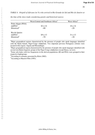 30
TABLE 4. OriginS of Africans (in %) who arrived in Rio Grande do Sul and Rio de Janeiro at
the time of the slave trade considering genetic and historical sources
West-Central and Southeast Africa1
West Africa2
Porto Alegre (POA)
mtDNA3
82 ± 14 18 ± 14
Historical4
~80 ~20
Rio de Janeiro
mtDNA3
69 ± 13 31 ± 13
Historical5
~70 ~30
1
Major geographical regions characterized by the presence of people who speak languages identified
with the Bantu branch, Niger-Congo subphylum. Two important previous Portuguese colonies were
located in this region: Angola and Mozambique.
2
Major geographical region characterized by the presence of people who speak languages identified with
several non-Bantu linguistic groups of the Niger-Congo subphylum (except Hausa, see text).
3
Some sub-clades with low frequencies in the derived populations (RJ and POA) were grouped in their
respective haplogroups.
4
According to estimates presented by Klein (2002).
5
According to Maestri-Filho (1993).
Page 30 of 36
John Wiley  Sons, Inc.
American Journal of Physical Anthropology
1
2
3
4
5
6
7
8
9
10
11
12
13
14
15
16
17
18
19
20
21
22
23
24
25
26
27
28
29
30
31
32
33
34
35
36
37
38
39
40
41
42
43
44
45
46
47
48
49
50
51
52
53
54
55
56
57
58
59
60
 