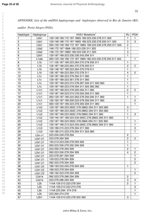 35
APPENDIX. List of the mtDNA haplogroups and haplotypes observed in Rio de Janeiro (RJ)
and/or Porto Alegre (POA)
Haplotype Haplogroup HVS1 Mutations
1
RJ POA
1 L0a1 129 148 168 172 187 188G 189 223 230 278 311 320 1 1
2 L0a1 129 148 168 172 187 188G 189 223 230 278 293 311 320 3 3
3 L0a1 093 129 148 168 172 187 188G 189 223 230 278 293 311 320 2
4 L0a2 148 172 187 188A 189 223 230 311 320 1
5 L0a2 148 172 187 188G 189 223 230 311 320 3
6 L0d1 129 187 189 223 230 239 243 294 311 1
7 L1ala 093 129 148 168 172 187 188A 189 223 230 278 293 311 320 1
8 L1b 111 126 187 189 223 264 270 278 293 311 1
9 L1b 126 187 189 223 264 270 278 293 311 2 2
10 L1b 126 148 187 189 223 264 270 278 311 1
11 L1b 126 187 189 223 264 270 278 311 4 2
12 L1c 129 187 189 223 278 294 311 360 1
13 L1c 129 187 189 223 261 278 311 360 1
14 L1c 129 187 189 223 274 278 287 294 311 320 360 1
15 L1c 129 187 189 223 278 294 311 355 360 362 1
16 L1c1 129 187 189 223 278 293 294 311 360 2 2
17 L1c1 129 187 189 223 274 278 293 294 311 360 1
18 L1c1 093 129 187 189 223 263 278 293 294 311 360 1 1
19 L1c1 129 163 187 189 209 223 278 293 294 311 360 2
20 L1c1 093 129 187 189 223 278 293 294 311 360 1
21 L1c2 129 187 189 223 265C 278 286G 294 311 320 360 3
22 L1c2 129 187 189 223 265C 278 286G 294 311 355 360 1
23 L1c2 129 187 189 223 265C 278 286G 294 311 360 1 3
24 L1c2 129 145 187 189 223 234 265C 278 286G 294 311 360 1
25 L1c2 129 187 189 223 265C 278 286A 294 311 320 360 1
26 L1c2 129 187 189 213 223 234 265C 278 286G 294 311 360 1
27 L1c3 129 189 215 223 278 294 311 360 3
28 L1c3 129 189 215 223 278 294 311 354 360 1
29 L2a 1 223 234 249 278 294 2
30 L2a1 1 223 278 294 309 2 2
31 L2a1 1 193 213 223 239 278 294 309 1
32 L2a1 1 093 223 256 278 292 294 309 1
33 L2a1 1 223 256 278 294 309 2 1
34 L2a1 1 093 223 256 278 294 309 4 2
35 L2a1 1 223 278 291 294 309 1
36 L2a1 1 129 223 278 294 309 2
37 L2a1 1 092 223 278 294 309 2
38 L2a1 2 189 193 223 245 278 294 309 1
39 L2a1 2 189 223 278 294 309 1
40 L2a1 3 189 192 223 278 294 309 2
41 L2a1a 092 223 278 286 294 309 2
42 L2a1a 223 278 286 294 309 3 4
43 L2b 114A 129 213 223 278 354 2 1
44 L2b 114A 129 213 223 274 278 3
45 L2b 114A 223 264 274 278 1
46 L2b 223 264 274 278 1
47 L2b1 114A 129 213 223 278 355 362 3
Page 35 of 36
John Wiley  Sons, Inc.
American Journal of Physical Anthropology
1
2
3
4
5
6
7
8
9
10
11
12
13
14
15
16
17
18
19
20
21
22
23
24
25
26
27
28
29
30
31
32
33
34
35
36
37
38
39
40
41
42
43
44
45
46
47
48
49
50
51
52
53
54
55
56
57
58
59
60
 