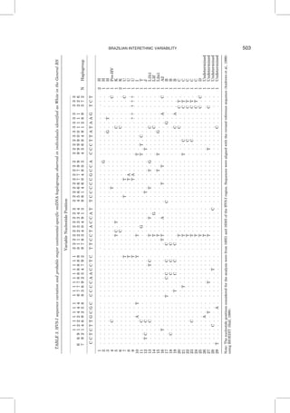 TABLE3.HVS-Isequencevariationandprobablemajorcontinental-specificmtDNAhaplogroupsobservedinindividualsidentifiedasWhiteintheGeneralRS
VariableNucleotidePosition
11111111111111111222222222222222222222222333333333
66912224446777888889011223334445666777999999001111226
79214692588369234792978340491396146048034568491289572NHaplogroup
CCTCTTGCGCCCCCAACCTCTTCCTACCATTCCCCCGCCACCCTTATAAGTCT
1.....................................................2H
2.......................................G.............1H
3.............................................G..T....1H
4.....C...........................T..................C1Pre-HV
5.......................TC.T...................C......1K
6........................C.....................C......2K
7...................T...........T...T................C1U
8...................T...............TA................1U
9...................T...............TA...........?????1U
10......A..T.........T...T................T............1I
11.....C...................G..............T.T.C........1T
12.TC..C..........................T........T...........1J
13.....C...........TC....T...T.....T...T.G......C......1L1b1
14.......................T....G.................C......1L3f
15.......................T.............T..T....G.......1L2a1
16...T..................TT...A......T...T..........A..C1A2
17..........T...CC..C..C........C................G.....1B
18..C............C..C..C...............................1B
19...........T...C..C..C........................C..A...1B
20.......................T......................C...CT.1C
21............T..........T................T..C......CT.1C
22.......................T...................C......CT.1C
23.....C.................T...................C......CT.1C
24.......................T..........................CT.1C
25.......................T..........................C.C1D
26......A................T.............................1Undetermined
27.......T.....T.........T.................T........C..1Undetermined
28....C...........T............C.......................1Undetermined
29T.......A.....................................C......1Undetermined
Note:Thenucleotidepositionsconsideredfortheanalysiswerefrom16051and16383oftheHVS-Iregion.Sequenceswerealignedwiththerevisedreferencesequence(Andrewsetal.,1999)
usingBIOEDIT(Hall,1999).
BRAZILIAN INTERETHNIC VARIABILITY 503
 