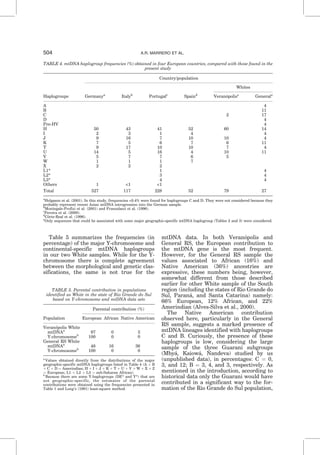 Table 5 summarizes the frequencies (in
percentage) of the major Y-chromosome and
continental-specific mtDNA haplogroups
in our two White samples. While for the Y-
chromosome there is complete agreement
between the morphological and genetic clas-
sifications, the same is not true for the
mtDNA data. In both Verano´polis and
General RS, the European contribution to
the mtDNA gene is the most frequent.
However, for the General RS sample the
values associated to African (16%) and
Native American (36%) ancestries are
expressive, these numbers being, however,
somewhat different from those described
earlier for other White sample of the South
region (including the states of Rio Grande do
Sul, Parana´, and Santa Catarina) namely:
66% European, 12% African, and 22%
Amerindian (Alves-Silva et al., 2000).
The Native American contribution
observed here, particularly in the General
RS sample, suggests a marked presence of
mtDNA lineages identified with haplogroups
C and B. Curiously, the presence of these
haplogroups is low, considering the large
sample of the three Guarani subgroups
(Mbya´, Kaiowa´, N˜ andeva) studied by us
(unpublished data), in percentages: C ¼ 0,
3, and 12; B ¼ 3, 4, and 3, respectively. As
mentioned in the introduction, according to
historical data only the Guarani would have
contributed in a significant way to the for-
mation of the Rio Grande do Sul population,
TABLE 4. mtDNA haplogroup frequencies (%) obtained in four European countries, compared with those found in the
present study
Country/population
Whites
Haplogroups Germanya
Italyb
Portugalc
Spaind
Verano´polise
Generale
A 4
B 11
C 2 17
D 4
Pre-HV 4
H 50 43 41 52 60 14
I 2 3 1 4 4
J 9 16 7 10 10 4
K 7 5 6 7 6 11
T 9 17 10 10 7 4
U 14 5 16 4 10 11
V 5 7 7 6 5
W 1 1 1 7
X 2 2 2
L1* 1 4
L2* 3 4
L3* 4 4
Others 1 1 1
Total 527 117 228 52 79 27
a
Helgason et al. (2001). In this study, frequencies 0.4% were found for haplogroups C and D. They were not considered because they
probably represent recent Asian mtDNA introgression into the German sample.
b
Montegale-Profizi et al. (2001) and Francalacci et al. (1996).
c
Pereira et al. (2000).
d
Coˆrte-Real et al. (1996).
e
Only sequences that could be associated with some major geographic-specific mtDNA haplogroup (Tables 2 and 3) were considered.
TABLE 5. Parental contribution in populations
identified as White in the state of Rio Grande do Sul
based on Y-chromosome and mtDNA data sets
Parental contribution (%)
Population European African Native American
Verano´polis White
mtDNAa
97 0 3
Y-chromosomeb
100 0 0
General RS White
mtDNAa
48 16 36
Y-chromosomeb
100 0 0
a
Values obtained directly from the distributions of the major
geographic-specific mtDNA haplogroups listed in Table 4 (A þ B
þ C þ D ¼ Amerindian; H þ I þ J þ K þ T þ U þ V þ W þ X þ Z
¼ European; L1 þ L2 þ L3 ¼ sub-Saharan African).
b
Because there are some Y-haplogroups (DE* and Y*) that are
not geographic-specific, the estimates of the parental
contributions were obtained using the frequencies presented in
Table 1 and Long’s (1991) least-square method.
504 A.R. MARRERO ET AL.
 