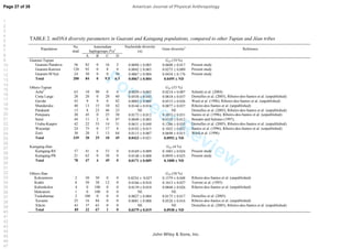 For Peer Review
TABLE 2. mtDNA diversity parameters in Guarani and Kaingang populations, compared to other Tupian and Jêan tribes
Population
No.
stud.
Amerindian
haplogroups (%)1
Nucleotide diversity
( )
Gene diversity2
Reference
A B C D
Guarani-Tupian GST (19 %)
Guarani-Ñandeva 56 82 0 16 2 0.0094 ± 0.005 0.0608 ± 0.017 Present study
Guarani-Kaiowá 120 92 0 8 0 0.0042 ± 0.003 0.0275 ± 0.009 Present study
Guarani-M´byá 24 50 0 0 50 0.0067 ± 0.004 0.0434 ± 0.176 Present study
Total 200 84 0 9.5 6.5 0.0067 ±±±± 0.004 0.0495 ±±±± ND
Others-Tupian GST (53 %)
Aché3
63 10 90 0 0 0.0029 ± 0.002 0.0214 ± 0.007 Schmitt et al. (2004)
Cinta Larga 20 20 0 20 60 0.0558 ± 0.043 0.0818 ± 0.037 Dornelles et al. (2005), Ribeiro-dos-Santos et al. (unpublished)
Gavião 43 9 9 0 82 0.0085 ± 0.005 0.0515 ± 0.026 Ward et al. (1996), Ribeiro-dos-Santos et al. (unpublished)
Munduruku 40 13 15 10 62 0.0144 ± 0.016 0.0877 ± 0.037 Ribeiro-dos-Santos et al. (unpublished)
Parakanã 13 8 23 46 23 NE NE Dornelles et al. (2005), Ribeiro-dos-Santos et al. (unpublished)
Potujuara 20 45 0 25 30 0.0173 ± 0.012 0.1053 ± 0.031 Santos et al. (1996), Ribeiro-dos-Santos et al. (unpublished)
Suruí 44 11 2 0 87 0.0049 ± 0.003 0.0319 ± 0.012 Bonatto and Salzano (1997),
Urubu-Kaapor 42 22 33 14 31 0.0631 ± 0.048 0.1286 ± 0.035 Dornelles et al. (2005), Ribeiro-dos-Santos et al. (unpublished)
Wayampi 24 75 0 17 8 0.0192 ± 0.015 0.1052 ± 0.032 Santos et al. (1996), Ribeiro-dos-Santos et al. (unpublished)
Zoró 30 20 3 13 64 0.0115 ± 0.007 0.0698 ± 0.015 Ward et al. (1996)
Total 339 20 25 10 45 0.0423 ± 0.021 0.0992 ±±±± ND
Kaingang-Jêan GST (4 %)
Kaingang-RS 57 41 6 53 0 0.0169 ± 0.009 0.1083 ± 0.024 Present study
Kaingang-PR 21 62 0 38 0 0.0148 ± 0.008 0.0959 ± 0.025 Present study
Total 78 47 4 49 0 0.0171 ±±±± 0.009 0.1008 ±±±± ND
Others-Jêan GST (58 %)
Kokraimoro 2 50 50 0 0 0.0254 ± 0.027 0.1579 ± 0.048 Ribeiro-dos-Santos et al. (unpublished)
Krahó 8 50 38 12 0 0.0166 ± 0.010 0.1013 ± 0.027 Torroni et al. (1993)
Kubenkokre 4 0 100 0 0 0.0139 ± 0.010 0.0848 ± 0.026 Ribeiro-dos-Santos et al. (unpublished)
Mekranoti 1 0 100 0 0 NE NE
Txukahamae 2 100 0 0 0 0.0027 ± 0.004 0.0175 ± 0.017 Dornelles et al. (2005)
Xavante 25 16 84 0 0 0.0081 ± 0.008 0.0526 ± 0.016 Ribeiro-dos-Santos et al. (unpublished)
Xikrin 43 37 63 0 0 NE NE Dornelles et al. (2005), Ribeiro-dos-Santos et al. (unpublished)
Total 85 32 67 1 0 0.0379 ±±±± 0.019 0.0938 ±±±± ND
Page 27 of 35
John Wiley  Sons, Inc.
American Journal of Physical Anthropology
1
2
3
4
5
6
7
8
9
10
11
12
13
14
15
16
17
18
19
20
21
22
23
24
25
26
27
28
29
30
31
32
33
34
35
36
37
38
39
40
41
42
43
44
45
46
47
 