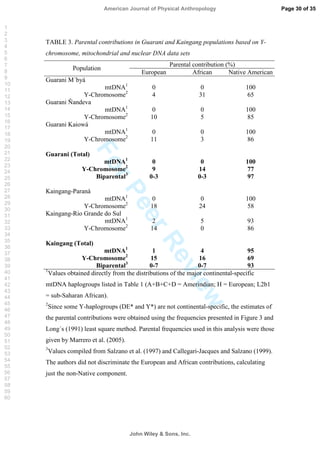 ForPeerReview
TABLE 3. Parental contributions in Guarani and Kaingang populations based on Y-
chromosome, mitochondrial and nuclear DNA data sets
Parental contribution (%)
Population
European African Native American
Guarani M´byá
mtDNA1
0 0 100
Y-Chromosome2
4 31 65
Guarani Ñandeva
mtDNA1
0 0 100
Y-Chromosome2
10 5 85
Guarani Kaiowá
mtDNA1
0 0 100
Y-Chromosome2
11 3 86
Guarani (Total)
mtDNA1
0 0 100
Y-Chromosome2
9 14 77
Biparental3
0-3 0-3 97
Kaingang-Paraná
mtDNA1
0 0 100
Y-Chromosome2
18 24 58
Kaingang-Rio Grande do Sul
mtDNA1
2 5 93
Y-Chromosome2
14 0 86
Kaingang (Total)
mtDNA1
1 4 95
Y-Chromosome2
15 16 69
Biparental3
0-7 0-7 93
1
Values obtained directly from the distributions of the major continental-specific
mtDNA haplogroups listed in Table 1 (A+B+C+D = Amerindian; H = European; L2b1
= sub-Saharan African).
2
Since some Y-haplogroups (DE* and Y*) are not continental-specific, the estimates of
the parental contributions were obtained using the frequencies presented in Figure 3 and
Long´s (1991) least square method. Parental frequencies used in this analysis were those
given by Marrero et al. (2005).
3
Values compiled from Salzano et al. (1997) and Callegari-Jacques and Salzano (1999).
The authors did not discriminate the European and African contributions, calculating
just the non-Native component.
Page 30 of 35
John Wiley  Sons, Inc.
American Journal of Physical Anthropology
1
2
3
4
5
6
7
8
9
10
11
12
13
14
15
16
17
18
19
20
21
22
23
24
25
26
27
28
29
30
31
32
33
34
35
36
37
38
39
40
41
42
43
44
45
46
47
48
49
50
51
52
53
54
55
56
57
58
59
60
 