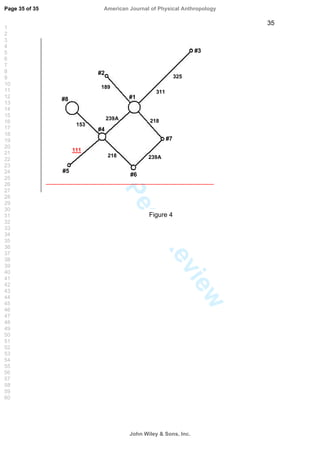 ForPeerReview
35
111
153
239A
239A218
218
189
311
325
#1
#2
#3
#4
#5
#6
#8
#7
Figure 4
Page 35 of 35
John Wiley  Sons, Inc.
American Journal of Physical Anthropology
1
2
3
4
5
6
7
8
9
10
11
12
13
14
15
16
17
18
19
20
21
22
23
24
25
26
27
28
29
30
31
32
33
34
35
36
37
38
39
40
41
42
43
44
45
46
47
48
49
50
51
52
53
54
55
56
57
58
59
60
 