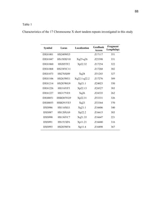 88
Table 1
Characteristics of the 17 Chromosome X short tandem repeats investigated in this study
Symbol Locus Localization GenBank
Access
Fragment
Length(bp)
DXS1001 HS248WE5 Z17117 351
DXS1047 HS150XF10 Xq25-q26 Z23398 331
DXS1060 HS205TF2 Xp22.32 Z17254 322
DXS1068 HS238YC11 Z17268 382
DXS1073 HS276XH9 Xq28 Z51243 327
DXS1106 HS263WE1 Xq22.1-q22.2 Z17276 389
DXS1214 HS283WG9 Xp21.1 Z24023 350
DXS1226 HS316YF5 Xp22.13 Z24327 383
DXS1227 HS317YE9 Xq26 Z24335 262
DXS8051 HSB285YG9 Xp22.31 Z53331 326
DXS8055 HSB291YE5 Xq23 Z53364 370
DXS986 HS116XG1 Xq21.1 Z16606 340
DXS987 HS120XA9 Xp22.2 Z16615 303
DXS990 HS136YC7 Xq21.33 Z16647 221
DXS991 HS151XF6 Xp11.21 Z16680 316
DXS993 HS203WF4 Xp11.4 Z16898 367
 