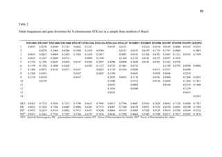 89
Table 2
Allele frequencies and gene diversities for X-chromosome STR loci in a sample from southern of Brazil.
DXS1001 DXS1047 DXS1060 DXS1068 DXS1073 DXS1106 DXS1214 DXS1226 DXS1227 DXS8051 DXS8055 DXS986 DXS987 DXS990 DXS991 DXS993
1 0.0435 0.0139 0.0580 0.1143 0.0442 0.1213 0.0435 0.0151 0.2253 0.0156 0.0149 0.0606 0.0145 0.0141
2 0.0278 0.2464 0.0286 0.5588 0.1818 0.0704 0.0151 0.0147 0.6197 0.1719 0.1791 0.4848 0.3803
3 0.0435 0.0833 0.0869 0.2429 0.3382 0.5454 0.2817 0.4091 0.0147 0.1268 0.0781 0.1045 0.1212 0.0145 0.1549
4 0.0435 0.4167 0.2609 0.0714 0.0909 0.1549 0.1364 0.1325 0.0141 0.4375 0.0597 0.1818
5 0.2754 0.1250 0.0435 0.0429 0.0147 0.0303 0.2957 0.0290 0.0909 0.2059 0.0141 0.0781 0.1342 0.0758
6 0.1159 0.1528 0.2898 0.4428 0.0303 0.1127 0.0725 0.1061 0.0735 0.1194 0.0758 0.0290 0.0986
7 0.1304 0.0972 0.0145 0.0571 0.0147 0.0423 0.1159 0.1818 0.0588 0.0313 0.2537 0.0580
8 0.1304 0.0555 0.0147 0.0423 0.1594 0.0441 0.0938 0.0448 0.2319
9 0.2174 0.0139 0.0147 0.2029 0.0455 0.1176 0.0781 0.0300 0.1304 0.0141
10 0.0139 0.1884 0.1912 0.0156 0.0448 0.1304 0.1831
11 0.0435 0.0882 0.0149 0.2319 0.1408
12 0.1014 0.0588 0.1159
13 0.0435 0.0435
14 0.0141
HET 0.8367 0.7774 0.7856 0.7313 0.5790 0.6615 0.7992 0.8817 0.7706 0.8687 0.5565 0.7624 0.8643 0.7128 0.8508 0.7787
PIC 0.8032 0.7428 0.7386 0.6849 0.4966 0.6201 0.7573 0.8487 0.7306 0.8529 0.4951 0.7524 0.8350 0.6695 0.8190 0.7369
PDF
0.9475 0.9219 0.9134 0.8862 0.7417 0.8471 0.9246 0.9666 0.9135 0.9683 0.7428 0.9129 0.9616 0.8788 0.9544 0.9152
PDM
0.8251 0.7663 0.7742 0.7207 0.5704 0.6519 0.7876 0.8634 0.7590 0.8669 0.5485 0.7500 0.8513 0.7017 0.8385 0.7678
HET - observed heterozygosity; PIC - polymorphism information content; PDF
- Power of Discrimination for females; PDM
- Power of Discrimination for males.
 