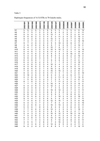 90
Table 3
Haplotypes frequencies of 16 X-STRs in 70 Gaúcho males.
DXS1001
DXS1047
DXS1060
DXS1068
DXS1073
DXS1106
DXS1214
DXS1226
DXS1227
DXS8051
DXS8055
DXS986
DXS987
DXS990
DXS991
DXS993
H1 5 6 2 6 3 2 8 9 5 5 1 5 5 4 9 14
H2 9 7 5 7 2 3 3 8 4 5 2 2 2 1 6 11
H3 5 5 4 3 3 3 5 13 7 4 1 9 2 2 8 11
H4 9 6 6 2 3 3 4 5 3 11 2 4 5 2 10 3
H5 9 4 2 6 3 3 4 12 3 5 2 4 7 4 12 3
H6 7 4 7 4 3 3 5 11 7 4 3 8 7 2 12 10
H7 9 7 2 6 3 3 4 9 5 10 2 8 6 2 11 2
H8 3 6 2 6 2 6 5 9 7 6 2 9 7 4 10 2
H9 5 4 1 2 2 3 5 10 7 6 2 7 7 2 11 1
H10 8 4 2 3 2 3 3 10 5 12 2 2 7 4 11 10
H11 5 4 6 1 2 3 6 11 4 4 1 5 4 1 10 11
H12 6 4 4 6 2 4 3 8 3 9 3 8 10 3 9 9
H13 5 4 4 6 2 2 6 8 9 5 2 9 2 2 10 3
H14 9 8 2 6 3 3 5 7 4 8 2 4 7 2 11 2
H15 6 4 6 6 1 3 3 9 4 6 2 4 7 2 9 3
H16 6 4 3 6 2 2 5 7 7 7 2 4 7 4 12 2
H17 4 5 6 3 2 3 4 10 5 4 1 2 7 2 8 3
H18 9 5 6 6 2 3 4 9 5 4 2 4 6 5 11 2
H19 8 6 6 5 2 1 5 10 3 6 2 3 7 6 10 2
H20 7 8 4 6 2 3 3 10 3 10 2 3 2 2 8 2
H21 9 4 4 5 2 0 5 11 3 5 1 5 7 2 8 10
H22 5 10 3 6 3 4 8 0 4 5 2 4 6 2 11 2
H23 4 3 6 6 3 1 8 0 3 11 4 2 7 3 13 6
H24 1 5 6 3 3 3 3 7 2 5 1 4 7 4 8 3
H25 8 1 6 3 3 3 7 7 7 11 2 2 2 5 7 11
H26 1 7 1 6 2 3 5 10 3 9 3 2 3 2 12 2
H27 5 4 2 6 3 3 3 12 3 2 2 4 5 2 11 6
H28 8 2 4 6 2 4 7 7 3 5 2 4 4 2 11 2
H29 5 4 4 3 2 3 5 10 6 12 2 2 7 4 11 11
H30 5 6 6 3 3 3 6 8 3 9 2 2 3 2 11 2
H31 9 8 2 6 3 3 3 9 9 5 1 9 8 6 9 2
H32 5 6 4 6 2 3 3 7 3 10 3 4 6 2 10 2
H33 9 4 4 1 2 5 6 9 3 9 2 4 2 2 11 11
H34 7 4 6 6 2 3 6 12 9 10 1 4 3 4 8 10
H35 5 4 3 3 7 2 3 7 6 5 2 4 9 3 6 10
H36 5 2 6 6 2 2 3 10 3 10 3 4 2 4 8 11
H37 5 5 6 1 8 4 5 8 4 9 2 3 6 2 8 3
H38 7 7 6 6 2 3 6 13 3 3 2 4 5 1 10 3
H39 5 7 2 3 9 3 3 8 3 9 2 9 2 2 7 2
H40 5 4 3 3 2 2 5 10 6 12 3 4 10 2 13 10
H41 7 5 2 6 2 2 5 9 3 11 2 4 5 5 8 2
H42 6 3 6 3 3 3 5 12 3 10 2 4 3 5 8 2
H43 7 7 1 4 3 3 4 9 7 12 2 4 8 2 8 11
H44 3 5 5 1 2 6 2 7 4 10 2 3 7 6 8 3
H45 7 4 3 6 2 2 2 12 6 9 5 2 4 2 11 2
H46 9 5 2 4 2 3 4 8 6 5 1 4 7 3 12 11
 