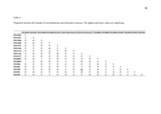 92
Table 4
Proportion between the Number of recombinations and informative meioses. The highest and lower values are underlying.
DXS1001 DXS1047 DXS1060 DXS1068 DXS1073 DXS1106 DXS1214 DXS1226 DXS1227 DXS8051 DXS8055 DXS986 DXS987 DXS990 DXS991 DXS993
DXS1001 0
DXS1047 11 0
DXS1060 47 49 0
DXS1068 44 46 36 0
DXS1073 38 35 49 47 0
DXS1106 23 37 43 48 51 0
DXS1214 45 41 32 4 47 48 0
DXS1226 54 46 28 23 60 55 15 0
DXS1227 19 10 46 45 29 43 41 47 0
DXS8051 50 46 5 32 49 41 28 24 44 0
DXS8055 7 22 48 49 38 13 51 60 28 51 0
DXS986 39 45 50 35 52 18 43 54 52 46 32 0
DXS987 48 42 16 26 48 51 21 13 40 10 53 53 0
DXS990 24 32 44 48 46 9 50 61 37 46 15 8 56 0
DXS991 38 40 43 27 56 24 32 48 53 40 31 10 45 17 0
DXS993 51 49 33 9 54 38 16 27 48 29 52 29 35 37 21 0
 