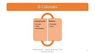 O Colonato
História Geral – História Medieval – Prof.
Eduardo Campos
10
Camponeses
• Corvéia
• Talha
• Banalidades
Nobres
• Proteção
• Terra
 