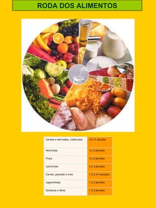 RODA DOS ALIMENTOS Cereais e derivados, tubérculos  4 a 11 porções  Hortícolas 3 a 5 porções Fruta 3 a 5 porções Lacticínios 2 a 3 porções Carnes, pescado e ovos 1,5 a 4,5 porções Leguminosas 1 a 2 porções Gorduras e óleos 1 a 3 porções 