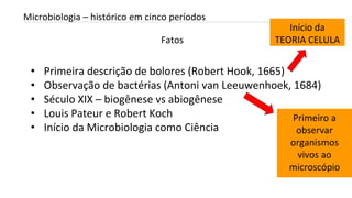 Fatos
INTRODUÇÃO A MICROBIOLOGIA 04/04/2022 5
Microbiologia – histórico em cinco períodos
• Primeira descrição de bolores (Robert Hook, 1665)
• Observação de bactérias (Antoni van Leeuwenhoek, 1684)
• Século XIX – biogênese vs abiogênese
• Louis Pateur e Robert Koch
• Início da Microbiologia como Ciência
Início da
TEORIA CELULA
Primeiro a
observar
organismos
vivos ao
microscópio
 