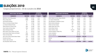 ELEIÇÕES 2018
Cargos proporcionais - 07 de outubro de 2018
51
FONTE: TSE - Tribunal Superior Eleitoral.
CANDIDATO PARTIDO ...