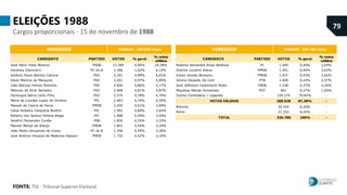 Vanessa Grazziotin PC DO B 16.465 3,34% 11,42%
Luís Ricardo Saldanha Nicolau PSDB 8.143 1,65% 5,65%
Ana Maria Nascimento d...