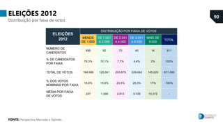 92
ELEIÇÕES 2020
Distribuição por faixa de votos
FONTE: Perspectiva Mercado e Opinião.
MENOS
DE 1.000
DE 1.001
A 2.000
DE ...