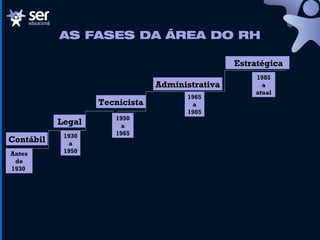AS FASES DA ÁREA DO RH
Tecnicista
Legal
Estratégica
Administrativa
1930
a
1950
1950
a
1965
1965
a
1985
1985
a
atual
Contábil
Antes
de
1930
 