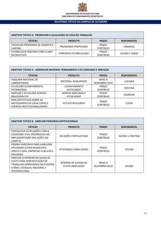 UNIVERSIDADE DO ESTADO DO PARÁ
                                         DIRETORIA DE PLANEJAMENTO ESTRATÉGICO

                                    RELATÓRIO TÁTICO DO CAMPUS DE ALTAMIRA



OBJETIVO TÁTICO 4: PROMOVER A QUALIDADE DE VIDA NO TRABALHO

            TÁTICAS                           PRODUTO                     PRAZO       RESPONSÁVEL
PROPICIAR PROGRAMA DE GINÁSTICA                                           PRAZO
                                        PROGRAMA PROPICIADO                              EMANUEL
LABORAL                                                                 CONTÍNUO
ESTABELECER PARCERIA COM CLUBES                                           PRAZO
                                       PARCERIAS ESTABELECIDAS                        GILENO E JORGE
RECREATIVOS                                                             CONTÍNUO




OBJETIVO TÁTICO 5: GERENCIAR MATERIAL PERMANENTE E DE CONSUMO E SERVIÇOS

            TÁTICAS                           PRODUTO                     PRAZO       RESPONSÁVEL
ADQUIRIR MATERIAL DE                                                     MAIO A
                                        MATERIAL ADQUIRIDOS                              LUCIANA
LABORATORIOS                                                         DEZEMBRO 2010
ATUALIZAR LEVANTAMENTO                     LEVANTAMENTO                  PRAZO
                                                                                         CRISTINA
PATRIMONIAL                                  AUTALIZADO                CONTÍNUO
AMPLIAR E ATUALIZAR ACERVO               ACERVO AMPLIADO E               PRAZO
                                                                                        JOSINEIDE
BIBLIOGRÁFICO                                ATUALIZADO                CONTÍNUO
REALIZAR ESTUDO SOBRE AS
                                                                          PRAZO
NECESSIDADES DE CADA CURSO E              ESTUDO REALIZADO                                CLEIDE
                                                                        CONTÍNUO
EVENTOS INSTITUCIONALIZADOS




OBJETIVO TÁTICO 6: AMPLIAR PARCERIAS INSTITUCIONAIS

            TÁTICAS                           PRODUTO                     PRAZO       RESPONSÁVEL
FORTALECER AS RELAÇÕES COM A
SOCIEDADE CIVIL ORGANIZADA NA                                             PRAZO
                                       RELAÇÕES FORTALECIDAS                         GILENO e CRISTINA
IMPLEMENTAÇÃO DAS AÇÕES DO                                              CONTÍNUO
CAMPUS
FIRMAR PARCERIAS PARA VIABILIZAR
ATIVIDADES EXTRA MUNICIPAIS                                               PRAZO
                                       ATIVIDADES VIABILIZADAS                            GILENO
(PREFEITURAS, EMPRESAS PUBLICAS E                                       CONTÍNUO
PRIVADAS)
AMPLIAR O NÚMERO DA AJUDA DE
CUSTO PARA APRESENTAÇÃO DE
                                        NÚMERO DE AJUDAS DE              MAIO A
TRABALHOS APROVADOS EM EVENTOS
                                          CUSTO AMPLIADAS            DEZEMBRO 2010        GILENO
A NÍVEL ESTADUAL NACIONAL E
INTERNACIONAL




                                                                                                         13
 