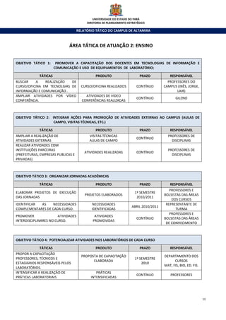UNIVERSIDADE DO ESTADO DO PARÁ
                                         DIRETORIA DE PLANEJAMENTO ESTRATÉGICO

                                    RELATÓRIO TÁTICO DO CAMPUS DE ALTAMIRA



                              ÁREA TÁTICA DE ATUAÇÃO 2: ENSINO


OBJETIVO TÁTICO 1:      PROMOVER A CAPACITAÇÃO DOS DOCENTES EM TECNOLOGIAS DE INFORMAÇÃO E
                       COMUNICAÇÃO E USO DE EQUIPAMENTOS DE LABORATÓRIO;

             TÁTICAS                          PRODUTO                     PRAZO           RESPONSÁVEL
BUSCAR    A    REALIZAÇÃO   DE                                                           PROFESSORES DO
CURSO/OFICINA EM TECNOLGIAS DE        CURSO/OFICINA REALIZADOS          CONTÍNUO       CAMPUS (INÊS, JORGE,
INFORMAÇÃO E COMUNICAÇÃO .                                                                    LAIR)
AMPLIAR ATIVIDADES POR VÍDEO            ATIVIDADES DE VIDEO
                                                                        CONTÍNUO              GILENO
CONFERÊNCIA.                          CONFERÊNCIAS REALIZADAS



OBJETIVO TÁTICO 2: INTEGRAR AÇÕES PARA PROMOÇÃO DE ATIVIDADES EXTERNAS AO CAMPUS (AULAS DE
                    CAMPO, VISITAS TÉCNICAS, ETC.)

             TÁTICAS                          PRODUTO                     PRAZO           RESPONSÁVEL
AMPLIAR A REALIZAÇÃO DE                   VISITAS TÉCNICAS                               PROFESSORES DE
                                                                        CONTÍNUO
ATIVIDADES EXTERNAS                       AULAS DE CAMPO                                   DISCIPLINAS
REALIZAR ATIVIDADES COM
INSTITUIÇÕES PARCEIRAS                                                                   PROFESSORES DE
                                        ATIVIDADES REALIZADAS           CONTÍNUO
(PREFEITURAS, EMPRESAS PUBLICAS E                                                          DISCIPLINAS
PRIVADAS)



OBJETIVO TÁTICO 3: ORGANIZAR JORNADAS ACADÊMICAS

             TÁTICAS                          PRODUTO                     PRAZO           RESPONSÁVEL
                                                                                          PROFESSORES E
ELABORAR PROJETOS DE EXECUÇÃO                                          1º SEMESTRE
                                        PROJETOS ELABORADOS                            BOLSISTAS DAS ÁREAS
DAS JORNADAS                                                            2010/2011
                                                                                           DOS CURSOS
IDENTIFICAR AS     NECESSIDADES             NECESSIDADES                                REPRESENTANTE DE
                                                                     ABRIL 2010/2011
COMPLEMENTARES DE CADA CURSO.               IDENTIFICADAS                                    TURMA
                                                                                          PROFESSORES E
PROMOVER               ATIVIDADES            ATIVIDADES
                                                                        CONTÍNUO       BOLSISTAS DAS ÁREAS
INTERDISCIPLINARES NO CURSO.                PROMOVIDAS
                                                                                        DE CONHECIMENTO



OBJETIVO TÁTICO 4: POTENCIALIZAR ATIVIDADES NOS LABORATÓRIOS DE CADA CURSO

             TÁTICAS                          PRODUTO                     PRAZO           RESPONSÁVEL
PROPOR A CAPACITAÇÃO
                                      PROPOSTA DE CAPACITAÇÃO                          DEPARTAMENTO DOS
PROFESSORES, TÉCNICOS E                                                1º SEMESTRE
                                            ELABORADA                                        CURSOS
ESTAGIÁRIOS RESPONSÁVEIS PELOS                                             2010
                                                                                       MAT, FIS, BIO, ED. FIS.
LABORATÓRIOS.
INTENSIFICAR A REALIZAÇÃO DE                  PRÁTICAS
                                                                        CONTÍNUO           PROFESSORES
PRÁTICAS LABORATORIAIS                     INTENSIFICADAS




                                                                                                                 15
 