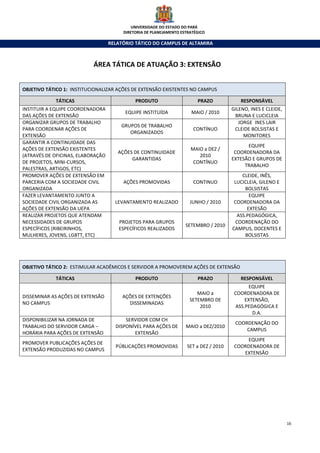 UNIVERSIDADE DO ESTADO DO PARÁ
                                        DIRETORIA DE PLANEJAMENTO ESTRATÉGICO

                                   RELATÓRIO TÁTICO DO CAMPUS DE ALTAMIRA



                           ÁREA TÁTICA DE ATUAÇÃO 3: EXTENSÃO


OBJETIVO TÁTICO 1: INSTITUCIONALIZAR AÇÕES DE EXTENSÃO EXISTENTES NO CAMPUS

            TÁTICAS                          PRODUTO                     PRAZO             RESPONSÁVEL
INSTITUIR A EQUIPE COORDENADORA                                                        GILENO, INES E CLEIDE,
                                         EQUIPE INSTITUÍDA            MAIO / 2010
DAS AÇÕES DE EXTENSÃO                                                                   BRUNA E LUCICLEIA
ORGANIZAR GRUPOS DE TRABALHO                                                              JORGE INES LAIR
                                       GRUPOS DE TRABALHO
PARA COORDENAR AÇÕES DE                                                CONTÍNUO         CLEIDE BOLSISTAS E
                                          ORGANIZADOS
EXTENSÃO                                                                                    MONITORES
GARANTIR A CONTINUIDADE DAS
                                                                                             EQUIPE
AÇÕES DE EXTENSÃO EXISTENTES                                          MAIO a DEZ /
                                      AÇÕES DE CONTINUIDADE                             COORDENADORA DA
(ATRAVÉS DE OFICINAS, ELABORAÇÃO                                         2010
                                           GARANTIDAS                                  EXTESÃO E GRUPOS DE
DE PROJETOS, MINI-CURSOS,                                              CONTÍNUO
                                                                                            TRABALHO
PALESTRAS, ARTIGOS, ETC)
PROMOVER AÇÕES DE EXTENSÃO EM                                                              CLEIDE, INÊS,
PARCERIA COM A SOCIEDADE CIVIL          AÇÕES PROMOVIDAS               CONTINUO         LUCICLEIA, GILENO E
ORGANIZADA                                                                                  BOLSISTAS
FAZER LEVANTAMENTO JUNTO A                                                                    EQUIPE
SOCIEDADE CIVIL ORGANIZADA AS        LEVANTAMENTO REALIZADO           JUNHO / 2010      COORDENADORA DA
AÇÕES DE EXTENSÃO DA UEPA                                                                    EXTESÃO
REALIZAR PROJETOS QUE ATENDAM                                                            ASS.PEDAGÓGICA,
NECESSIDADES DE GRUPOS                PROJETOS PARA GRUPOS                               COORDENAÇÃO DO
                                                                    SETEMBRO / 2010
ESPECÍFICOS (RIBEIRINHOS,             ESPECÍFICOS REALIZADOS                           CAMPUS, DOCENTES E
MULHERES, JOVENS, LGBTT, ETC)                                                               BOLSISTAS




OBJETIVO TÁTICO 2: ESTIMULAR ACADÊMICOS E SERVIDOR A PROMOVEREM AÇÕES DE EXTENSÃO

            TÁTICAS                          PRODUTO                     PRAZO             RESPONSÁVEL
                                                                                              EQUIPE
                                                                         MAIO a         COORDENADORA DE
DISSEMINAR AS AÇÕES DE EXTENSÃO         AÇÕES DE EXTENÇÕES
                                                                      SETEMBRO DE           EXTENSÃO,
NO CAMPUS                                 DISSEMINADAS
                                                                          2010          ASS.PEDAGÓGICA E
                                                                                               D.A.
DISPONIBILIZAR NA JORNADA DE             SERVIDOR COM CH
                                                                                        COORDENAÇÃO DO
TRABALHO DO SERVIDOR CARGA –         DISPONÍVEL PARA AÇÕES DE       MAIO a DEZ/2010
                                                                                            CAMPUS
HORÁRIA PARA AÇÕES DE EXTENSÃO              EXTENSÃO
                                                                                            EQUIPE
PROMOVER PUBLICAÇÕES AÇÕES DE
                                     PÚBLICAÇÕES PROMOVIDAS         SET a DEZ / 2010    COORDENADORA DE
EXTENSÃO PRODUZIDAS NO CAMPUS
                                                                                           EXTENSÃO




                                                                                                                16
 