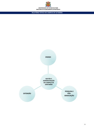 UNIVERSIDADE DO ESTADO DO PARÁ
                DIRETORIA DE PLANEJAMENTO ESTRATÉGICO

           RELATÓRIO TÁTICO DO CAMPUS DE ALTAMIRA




                              ENSINO




                             GESTÃO E
                          ADMINISTRAÇÃO
                           DO CAMPUS DE
                            SANTARÉM



                                                        PESQUISA E
EXTENSÃO                                                   PÓS-
                                                        GRADUAÇÃO




                                                                     11
 