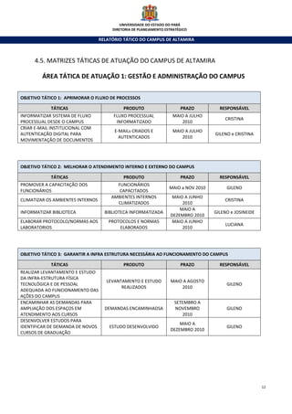 UNIVERSIDADE DO ESTADO DO PARÁ
                                        DIRETORIA DE PLANEJAMENTO ESTRATÉGICO

                                   RELATÓRIO TÁTICO DO CAMPUS DE ALTAMIRA



     4.5. MATRIZES TÁTICAS DE ATUAÇÃO DO CAMPUS DE ALTAMIRA

         ÁREA TÁTICA DE ATUAÇÃO 1: GESTÃO E ADMINISTRAÇÃO DO CAMPUS


OBJETIVO TÁTICO 1: APRIMORAR O FLUXO DE PROCESSOS

            TÁTICAS                          PRODUTO                     PRAZO          RESPONSÁVEL
INFORMATIZAR SISTEMA DE FLUXO           FLUXO PROCESSUAL             MAIO A JULHO
                                                                                          CRISTINA
PROCESSUAL DESDE O CAMPUS                INFORMATIZADO                  2010
CRIAR E-MAIL INSTITUCIONAL COM
                                         E-MAILs CRIADOS E           MAIO A JULHO
AUTENTICAÇÃO DIGITAL PARA                                                             GILENO e CRISTINA
                                           AUTENTICADOS                 2010
MOVIMENTAÇÃO DE DOCUMENTOS




OBJETIVO TÁTICO 2: MELHORAR O ATENDIMENTO INTERNO E EXTERNO DO CAMPUS

            TÁTICAS                          PRODUTO                     PRAZO          RESPONSÁVEL
PROMOVER A CAPACITAÇÃO DOS                FUNCIONÁRIOS
                                                                    MAIO a NOV 2010        GILENO
FUNCIONÁRIOS                               CAPACITADOS
                                        AMBIENTES INTERNOS           MAIO A JUNHO
CLIMATIZAR OS AMBIENTES INTERNOS                                                          CRISTINA
                                          CLIMATIZADOS                   2010
                                                                        MAIO A
INFORMATIZAR BIBLIOTECA              BIBLIOTECA INFORMATIZADA                         GILENO e JOSINEIDE
                                                                    DEZEMBRO 2010
ELABORAR PROTOCOLO/NORMAS AOS         PROTOCOLOS E NORMAS            MAIO A JUNHO
                                                                                           LUCIANA
LABORATORIOS                              ELABORADOS                     2010




OBJETIVO TÁTICO 3: GARANTIR A INFRA ESTRUTURA NECESSÁRIA AO FUNCIONAMENTO DO CAMPUS

            TÁTICAS                          PRODUTO                     PRAZO          RESPONSÁVEL
REALIZAR LEVANTAMENTO E ESTUDO
DA INFRA-ESTRUTURA FÍSICA
                                      LEVANTAMENTO E ESTUDO         MAIO A AGOSTO
TECNOLÓGICA E DE PESSOAL                                                                   GILENO
                                            REALIZADOS                  2010
ADEQUADA AO FUNCIONAMENTO DAS
AÇÕES DO CAMPUS
ENCAMINHAR AS DEMANDAS PARA                                           SETEMBRO A
AMPLIAÇÃO DOS ESPAÇOS EM             DEMANDAS ENCAMINHADSA            NOVEMBRO             GILENO
ATENDIMENTO AOS CURSOS                                                   2010
DESENVOLVER ESTUDOS PARA
                                                                        MAIO A
IDENTIFICAR DE DEMANDA DE NOVOS        ESTUDO DESENVOLVIDO                                 GILENO
                                                                    DEZEMBRO 2010
CURSOS DE GRADUAÇÃO




                                                                                                           12
 