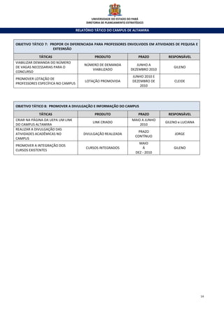 UNIVERSIDADE DO ESTADO DO PARÁ
                                        DIRETORIA DE PLANEJAMENTO ESTRATÉGICO

                                   RELATÓRIO TÁTICO DO CAMPUS DE ALTAMIRA


OBJETIVO TÁTICO 7: PROPOR CH DIFERENCIADA PARA PROFESSORES ENVOLVIDOS EM ATIVIDADES DE PEQUISA E
                    EXTESNSÃO

            TÁTICAS                          PRODUTO                     PRAZO       RESPONSÁVEL
VIABILIZAR DEMANDA DO NÚMERO
                                       NÚMERO DE DEMANDA               JUNHO A
DE VAGAS NECESSARIAS PARA O                                                             GILENO
                                          VIABILIZADO               DEZEMBRO 2010
CONCURSO
                                                                     JUNHO 2010 E
PROMOVER LOTAÇÃO DE
                                       LOTAÇÃO PROMOVIDA             DEZEMBRO DE         CLEIDE
PROFESSORES ESPECÍFICA NO CAMPUS
                                                                         2010




OBJETIVO TÁTICO 8: PROMOVER A DIVULGAÇÃO E INFORMAÇÃO DO CAMPUS

            TÁTICAS                          PRODUTO                     PRAZO       RESPONSÁVEL
CRIAR NA PÁGINA DA UEPA UM LINK                                      MAIO A JUNHO
                                            LINK CRIADO                             GILENO e LUCIANA
DO CAMPUS ALTAMIRA                                                       2010
REALIZAR A DIVULGAÇÃO DAS
                                                                         PRAZO
ATIVIDADES ACADÊMICAS NO               DIVULGAÇÃO REALIZADA                              JORGE
                                                                       CONTÍNUO
CAMPUS
                                                                         MAIO
PROMOVER A INTEGRAÇÃO DOS
                                        CURSOS INTEGRADOS                  Á            GILENO
CURSOS EXISTENTES
                                                                       DEZ - 2010




                                                                                                       14
 