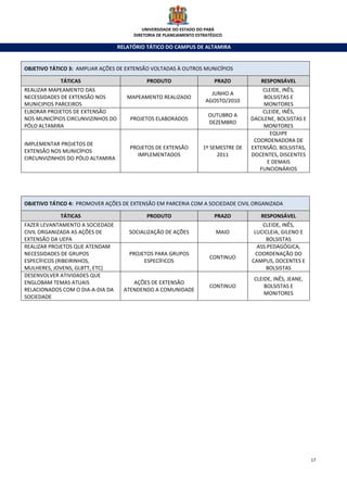 UNIVERSIDADE DO ESTADO DO PARÁ
                                        DIRETORIA DE PLANEJAMENTO ESTRATÉGICO

                                   RELATÓRIO TÁTICO DO CAMPUS DE ALTAMIRA


OBJETIVO TÁTICO 3: AMPLIAR AÇÕES DE EXTENSÃO VOLTADAS À OUTROS MUNICÍPIOS

            TÁTICAS                          PRODUTO                     PRAZO           RESPONSÁVEL
REALIZAR MAPEAMENTO DAS                                                                   CLEIDE, INÊS,
                                                                        JUNHO A
NECESSIDADES DE EXTENSÃO NOS          MAPEAMENTO REALIZADO                                 BOLSISTAS E
                                                                      AGOSTO/2010
MUNICIPIOS PARCEIROS                                                                       MONITORES
ELBORAR PROJETOS DE EXTENSÃO                                                              CLEIDE, INÊS,
                                                                       OUTUBRO A
NOS MUNICÍPIOS CIRCUNVIZINHOS DO       PROJETOS ELABORADOS                            DACILENE, BOLSISTAS E
                                                                       DEZEMBRO
PÓLO ALTAMIRA                                                                              MONITORES
                                                                                             EQUIPE
                                                                                       COORDENADORA DE
IMPLEMENTAR PROJETOS DE
                                       PROJETOS DE EXTENSÃO          1º SEMESTRE DE   EXTENSÃO, BOLSISTAS,
EXTENSÃO NOS MUNICÍPIOS
                                         IMPLEMENTADOS                    2011        DOCENTES, DISCENTES
CIRCUNVIZINHOS DO PÓLO ALTAMIRA
                                                                                            E DEMAIS
                                                                                         FUNCIONÁRIOS




OBJETIVO TÁTICO 4: PROMOVER AÇÕES DE EXTENSÃO EM PARCERIA COM A SOCIEDADE CIVIL ORGANIZADA

            TÁTICAS                          PRODUTO                     PRAZO           RESPONSÁVEL
FAZER LEVANTAMENTO A SOCIEDADE                                                            CLEIDE, INÊS,
CIVIL ORGANIZADA AS AÇÕES DE           SOCIALIZAÇÃO DE AÇÕES              MAIO         LUCICLEIA, GILENO E
EXTENSÃO DA UEPA                                                                           BOLSISTAS
REALIZAR PROJETOS QUE ATENDAM                                                           ASS.PEDAGÓGICA,
NECESSIDADES DE GRUPOS                 PROJETOS PARA GRUPOS                             COORDENAÇÃO DO
                                                                       CONTINUO
ESPECÍFICOS (RIBEIRINHOS,                   ESPECÍFICOS                               CAMPUS, DOCENTES E
MULHERES, JOVENS, GLBTT, ETC)                                                              BOLSISTAS
DESENVOLVER ATIVIDADES QUE
                                                                                       CLEIDE, INÊS, JEANE,
ENGLOBAM TEMAS ATUAIS                   AÇÕES DE EXTENSÃO
                                                                       CONTINUO            BOLSISTAS E
RELACIONADOS COM O DIA-A-DIA DA      ATENDENDO A COMUNIDADE
                                                                                           MONITORES
SOCIEDADE




                                                                                                              17
 