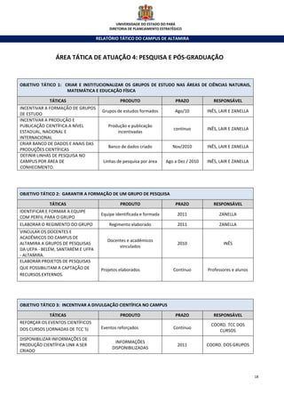 UNIVERSIDADE DO ESTADO DO PARÁ
                                         DIRETORIA DE PLANEJAMENTO ESTRATÉGICO

                                   RELATÓRIO TÁTICO DO CAMPUS DE ALTAMIRA



               ÁREA TÁTICA DE ATUAÇÃO 4: PESQUISA E PÓS-GRADUAÇÃO



OBJETIVO TÁTICO 1: CRIAR E INSTITUCIONALIZAR OS GRUPOS DE ESTUDO NAS ÁREAS DE CIÊNCIAS NATURAIS,
                    MATEMÁTICA E EDUCAÇÃO FÍSICA

             TÁTICAS                          PRODUTO                     PRAZO            RESPONSÁVEL
INCENTIVAR A FORMAÇÃO DE GRUPOS
                                     Grupos de estudos formados           Ago/10        INÊS, LAIR E ZANELLA
DE ESTUDO
INCENTIVAR A PRODUÇÃO E
PUBLICAÇÃO CIENTÍFICA A NÍVEL           Produção e publicação
                                                                         contínuo       INÊS, LAIR E ZANELLA
ESTADUAL, NACIONAL E                        incentivadas
INTERNACIONAL
CRIAR BANCO DE DADOS E ANAIS DAS
                                        Banco de dados criado            Nov/2010       INÊS, LAIR E ZANELLA
PRODUÇÕES CIENTÍFICAS
DEFINIR LINHAS DE PESQUISA NO
CAMPUS POR ÁREA DE                    Linhas de pesquisa por área    Ago a Dez / 2010   INÊS, LAIR E ZANELLA
CONHECIMENTO.




OBJETIVO TÁTICO 2: GARANTIR A FORMAÇÃO DE UM GRUPO DE PESQUISA

             TÁTICAS                          PRODUTO                     PRAZO            RESPONSÁVEL
IDENTIFICAR E FORMAR A EQUIPE
                                     Equipe identificada e formada         2011              ZANELLA
COM PERFIL PARA O GRUPO
ELABORAR O REGIMENTO DO GRUPO            Regimento elaborado               2011              ZANELLA
VINCULAR OS DOCENTES E
ACADÊMICOS DO CAMPUS DE
                                        Docentes e acadêmicos
ALTAMIRA A GRUPOS DE PESQUISAS                                             2010                INÊS
                                             vinculados
DA UEPA - BELÉM, SANTARÉM E UFPA
- ALTAMIRA.
ELABORAR PROJETOS DE PESQUISAS
QUE POSSIBILITAM A CAPTAÇÃO DE       Projetos elaborados                 Contínuo       Professores e alunos
RECURSOS EXTERNOS.




OBJETIVO TÁTICO 3: INCENTIVAR A DIVULGAÇÃO CIENTÍFICA NO CAMPUS

             TÁTICAS                          PRODUTO                     PRAZO            RESPONSÁVEL
REFORÇAR OS EVENTOS CIENTÍFICOS                                                          COORD. TCC DOS
DOS CURSOS (JORNADAS DE TCC´S)       Eventos reforçados                  Contínuo
                                                                                            CURSOS
DISPONIBILIZAR INFORMAÇÕES DE
                                           INFORMAÇÕES
PRODUÇÃO CIENTÍFICA LINK A SER                                             2011         COORD. DOS GRUPOS
                                          DISPONIBILIZADAS
CRIADO




                                                                                                               18
 