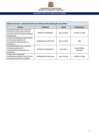 UNIVERSIDADE DO ESTADO DO PARÁ
                                       DIRETORIA DE PLANEJAMENTO ESTRATÉGICO

                                  RELATÓRIO TÁTICO DO CAMPUS DE ALTAMIRA




OBJETIVO TÁTICO 4: GARANTIR OFERTA DE CURSOS DE PÓS-GRADUAÇÃO LATO SENSO

            TÁTICAS                         PRODUTO                     PRAZO       RESPONSÁVEL
ELABORAR PROJETO DO CURSO DE
PÓS-GRADUAÇÃO GRATUITRA EM
                                       PROJETO ELABORADO             Ago a Out/10   GILENO e CLEIDE
METODOLOGIA DO ENSINO SUPERIOR
(INTERVALAR)
LEVANTAR DEMANDAS PARA CURSOS
DE PÓS-GRADUAÇÃO AUTO-
                                     DEMANDAS LEVANTADAS             Ago a Out/10        INÊS
SUSTENTÁVEIS (PRESENCIAIS E A
DISTÂNCIA)
ELABORAR PROJETO DE CURSOS DE
PÓS-GRADUAÇÃO AUTO                                                                   PROFESSORES
                                      PROJETOS ELABORADOS              Mar/2011
SUSTENTÁVEIS (PRESENCIAIS E A                                                          MESTRES
DISTÂNCIA)
ESTIMULAR A FORMAÇÃO
CONTINUADA EM NÍVEL DE PÓS PARA      FORMAÇÃO ESTIMULADA             Ago a Out/10   GILENO e CLEIDE
OS TÉCNICOS DE NÍVEL SUPERIOR




                                                                                                      19
 