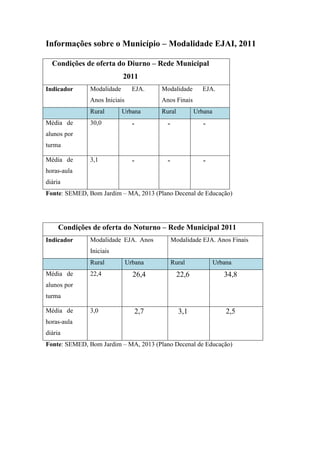Informações sobre o Município – Modalidade EJAI, 2011
Condições de oferta do Diurno – Rede Municipal
2011
Indicador Modalidade EJA.
Anos Iniciais
Modalidade EJA.
Anos Finais
Rural Urbana Rural Urbana
Média de
alunos por
turma
30,0 - - -
Média de
horas-aula
diária
3,1 - - -
Fonte: SEMED, Bom Jardim – MA, 2013 (Plano Decenal de Educação)
Condições de oferta do Noturno – Rede Municipal 2011
Indicador Modalidade EJA. Anos
Iniciais
Modalidade EJA. Anos Finais
Rural Urbana Rural Urbana
Média de
alunos por
turma
22,4 26,4 22,6 34,8
Média de
horas-aula
diária
3,0 2,7 3,1 2,5
Fonte: SEMED, Bom Jardim – MA, 2013 (Plano Decenal de Educação)
 