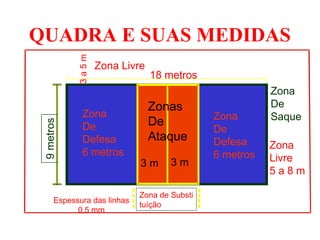 QUADRA E SUAS MEDIDAS 
Zona de Substi 
tuíção 
Zona 
De 
Zona Saque 
De 
Defesa 
6 metros 
Zona 
De 
Defesa 
6 metros 
Zona Livre 
Zona 
Livre 
5 a 8 m 
3 a 5 m 
Espessura das linhas 
0,5 mm 
Zonas 
De 
Ataque 
3 m 3 m 
9 metros 
18 metros 
 