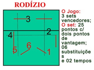 RODÍZIO 
5 6 
1 
4 
3 
2 
O Jogo: 
3 sets 
vencedores; 
O set: 25 
pontos c/ 
dois pontos 
de 
vantagem; 
06 
substituiçõe 
s 
e 02 tempos 
 