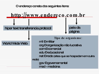 O endereço consta dos seguintes itens: http://www.endereco.com.br país da página hiper text transferencia protocol Tipo de organismo: mil – militar org – organização não lucrativa com – comercial edu – educacional net – rede  (sites que se hospedam em outra rede) gov – governamental med - medicina World Wide Web 