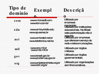 Tipo de domínio Exemplo Descrição com edu net mil gov org Utilizado por empresas comerciais Utilizado por órgãos militares Utilizado por instituições educacionais. No Brasil esta padronização não é seguida. Utilizado por empresas que oferecem serviço de rede e telecomunicações. Utilizado por órgãos governamentais. Utilizado por organizações sem fins lucrativos. www.microsoft.com www.ibm.com.br www.embryriddle.edu www.sp.senac.br www.embratel.net.br www.telefonica.net.be www.era.mil.br www.mar.mil.br www.brasil.gov.br www.prodam.sp.gov.br www.projetoanchieta.org.br www.dor.org.br 