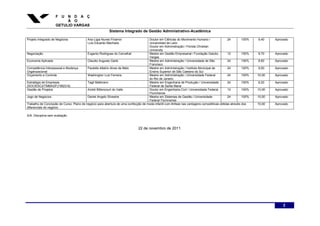 F U N D A Ç
                         Ã O
                    GETULIO VARGAS
                                                         Sistema Integrado de Gestão Administrativo-Acadêmica

Projeto Integrado de Negócios             Ana Ligia Nunes Finamor                   Doutor em Ciências do Movimento Humano /                 24        100%   9,40    Aprovado
                                          Luís Eduardo Machado                      Universidad de León
                                                                                    Doutor em Administração / Florida Christian
                                                                                    University
Negociação                                Eugenio Rodrigues do Carvalhal            Mestre em Gestão Empresarial / Fundação Getulio          12        100%   9,70    Aprovado
                                                                                    Vargas
Economia Aplicada                         Claudio Augusto Garbi                     Mestre em Administração / Universidade de São            24        100%   8,60    Aprovado
                                                                                    Francisco
Competência Interpessoal e Mudança        Paulette Albéris Alves de Melo            Mestre em Administração / Instituto Municipal de         24        100%   9,00    Aprovado
Organizacional                                                                      Ensino Superior de São Caetano do Sul
Orçamento e Controle                      Washington Luiz Ferreira                  Mestre em Administração / Universidade Federal           24        100%   10,00   Aprovado
                                                                                    do Rio de Janeiro
Estratégia de Empresas                    Tagli Mallmann                            Mestre em Engenharia de Produção / Universidade          24        100%   8,20    Aprovado
(SOCIESC2/TMBAGPJ*0623-6)                                                           Federal de Santa Maria
Gestão de Projetos                        André Bittencourt do Valle                Doutor em Engenharia Civil / Universidade Federal        12        100%   10,00   Aprovado
                                                                                    Fluminense
Jogo de Negócios                          Daniel Angelo Silvestre                   Mestre em Sistemas de Gestão / Universidade              24        100%   10,00   Aprovado
                                                                                    Federal Fluminense
Trabalho de Conclusão de Curso: Plano de negócio para abertura de uma confecção de moda infantil com ênfase nas vantagens competitivas obtidas através dos    10,00   Aprovado
diferenciais do negócio

S/A: Disciplina sem avaliação



                                                                             22 de novembro de 2011.




                                                                                                                                                                          2
 
